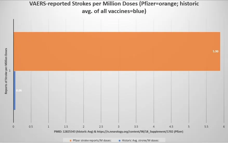 100x the stroke - Pfizer VAERS reporting rate per million doses compared to historical average