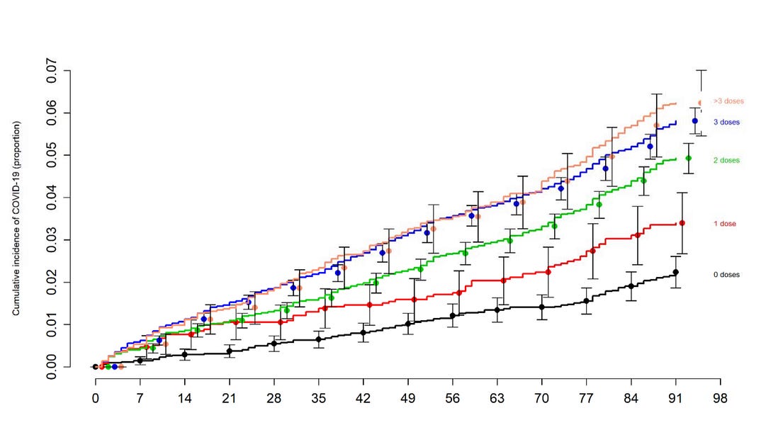 A Cleveland study to prove the clinical effectiveness of bivalent vaccines accidentally finds that the risk of contracting Covid-19 increases with each previous vaccination