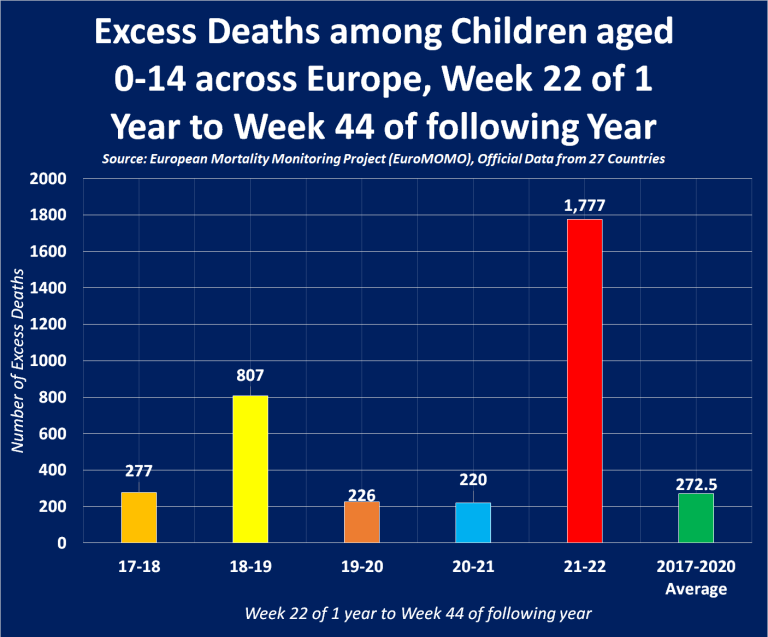 Evidence: the Covid-19 vaccine leads to death