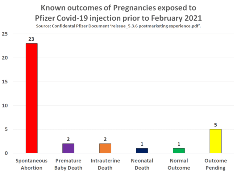 Evidence: the Covid-19 vaccine leads to death