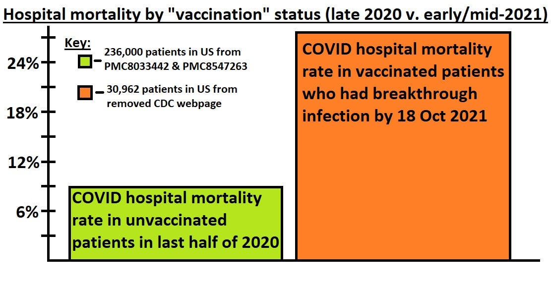 Have COVID vaccines tripled hospital death rates?