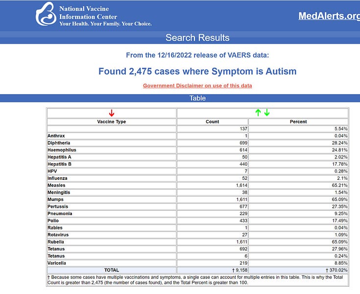 Do vaccines cause autism?  It seems a lot to me