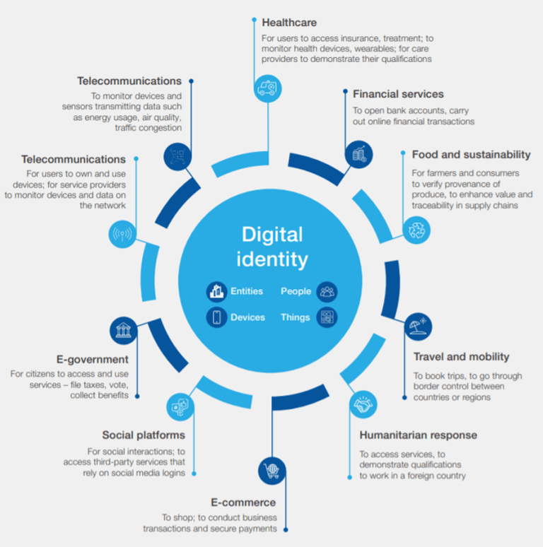 CBDCs, Programmability and Digital Identity