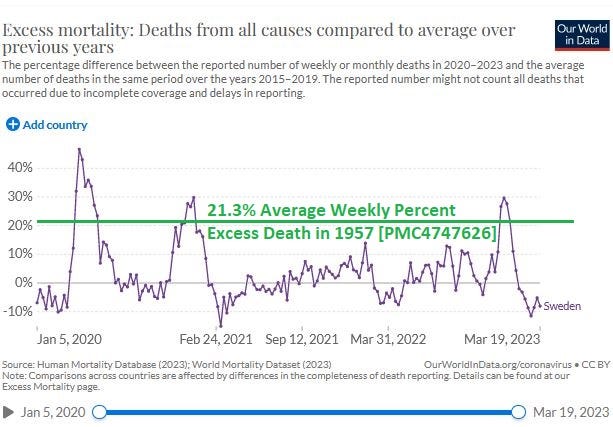 Swedish report: COVID was half as bad as the 1957 Asian flu