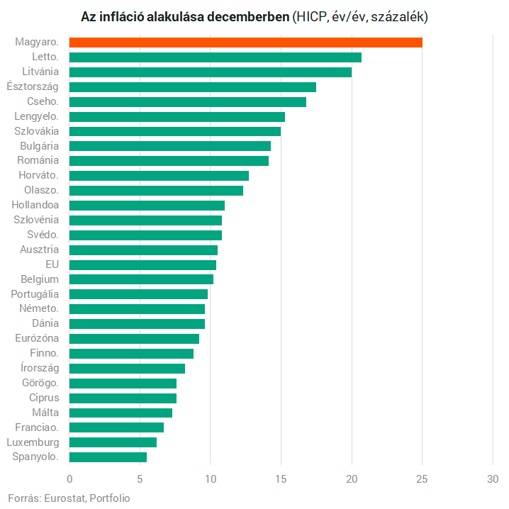 Why is Hungarian inflation the highest in Europe?  Here is the painful answer