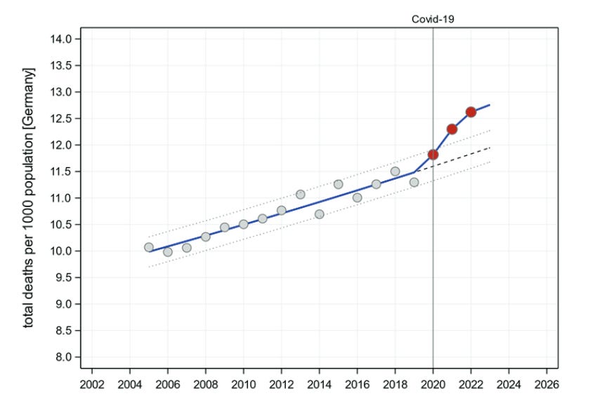 Analysis comparing Japanese and German deaths again finds significant wave of deaths due to mass administration of Covid vaccines