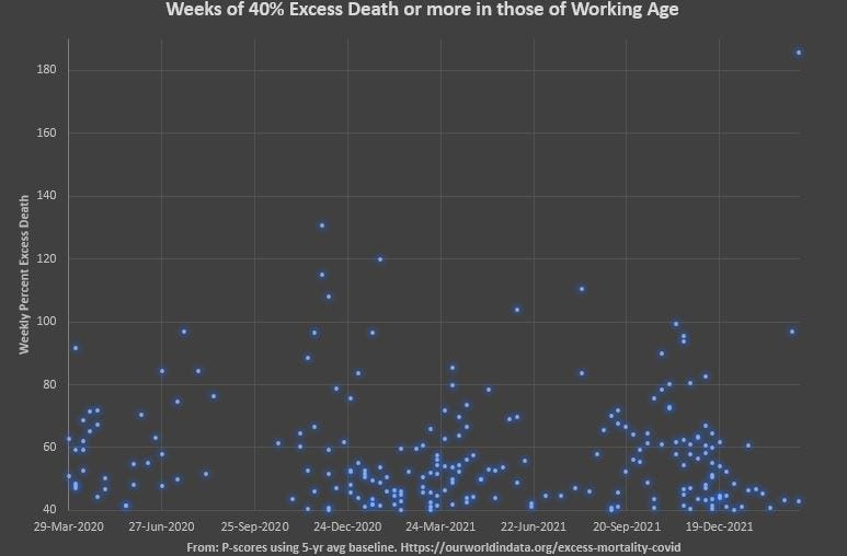 Almost 70% more high mortality due to vaccines