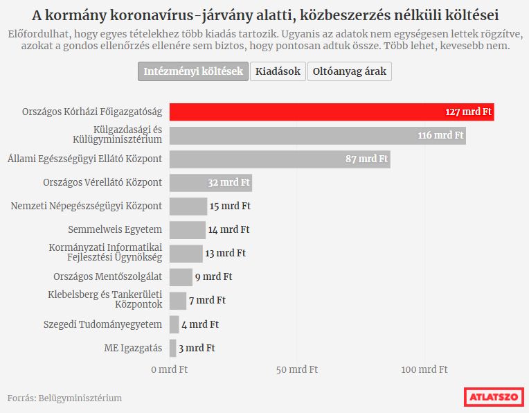 The government spent HUF 722 billion of public money during Covid without public procurement