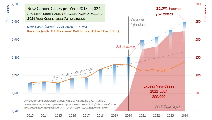 A Tsunami of mRNA Vaccine-Induced Turbo-Cancers Is Underway - And Young People Are Leading It