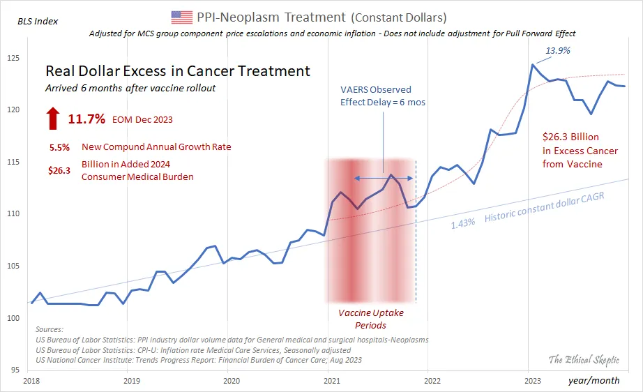 A Tsunami of mRNA Vaccine-Induced Turbo-Cancers Is Underway - And Young People Are Leading It