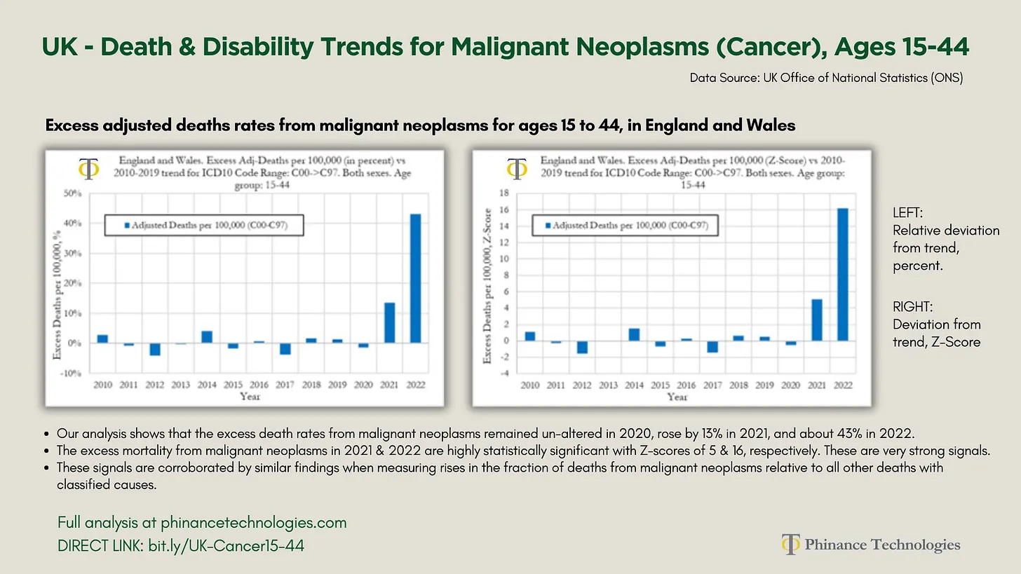 A Tsunami of mRNA Vaccine-Induced Turbo-Cancers Is Underway - And Young People Are Leading It