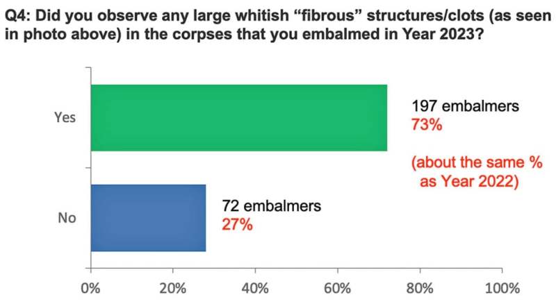 70% of embalmers report finding strange blood clots by mid-2021.