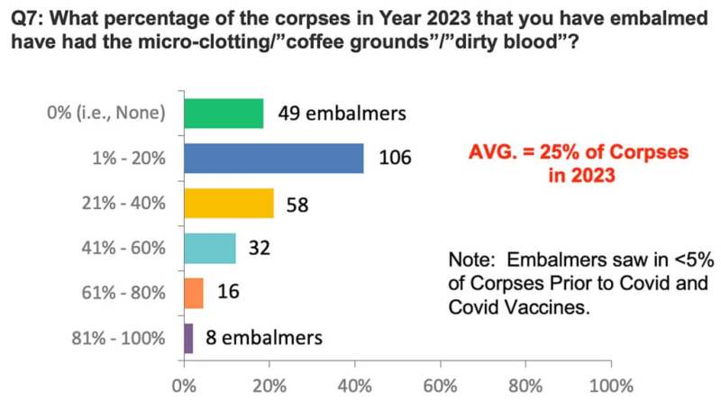 70% of embalmers report finding strange blood clots by mid-2021.