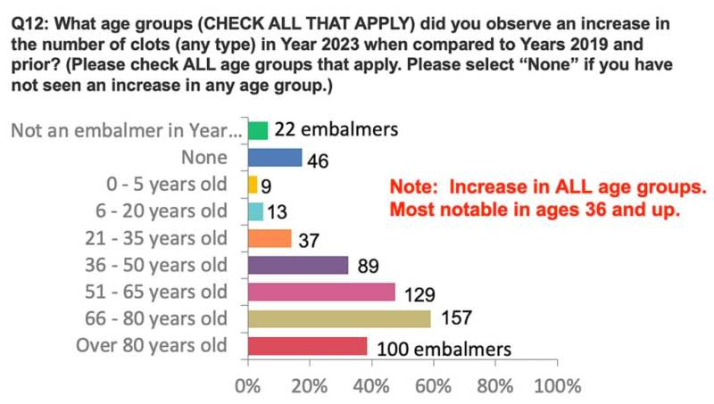 70% of embalmers report finding strange blood clots by mid-2021.