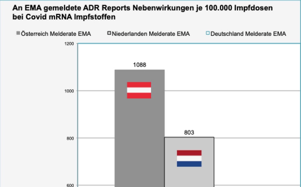 독일, 오스트리아, 스웨덴 및 네덜란드를 비교하면 vaxx 부상 보고에 큰 차이가 있음을 보여줍니다.