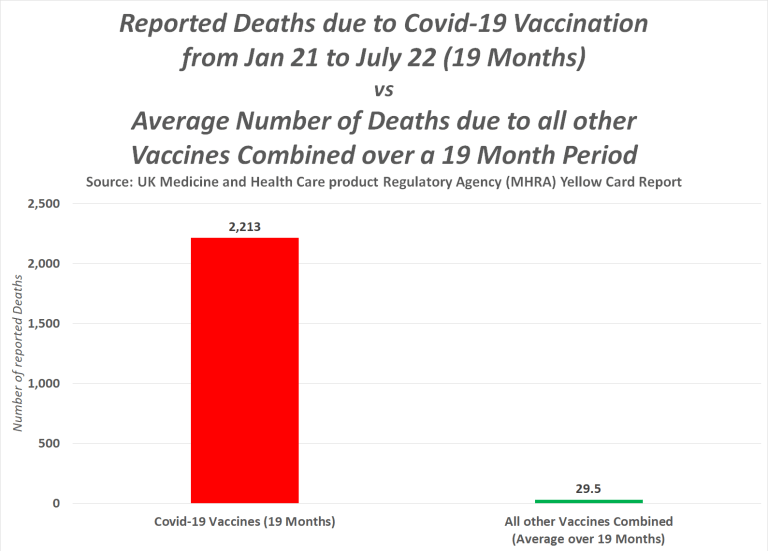 L'agenzia britannica per i medicinali ha confermato che i vaccini contro il COVID-19 sono almeno il 7,402% più letali di tutti gli altri vaccini messi insieme