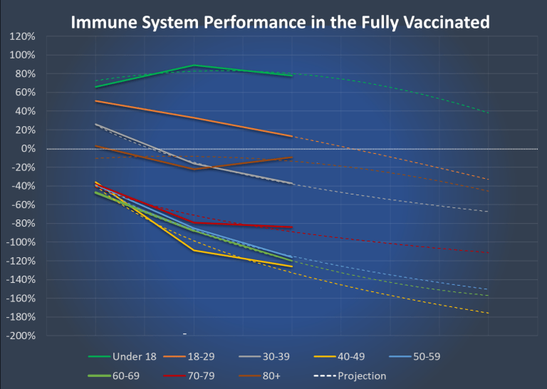 I risultati degli studi clinici Pfizer suggeriscono che la vaccinazione COVID può causare la sindrome da immunodeficienza acquisita
