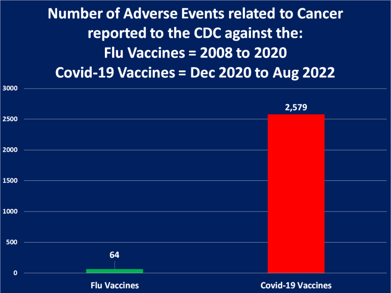 Kinumpirma ng gobyerno ng US ang 1,433-fold na pagtaas ng mga namamatay sa cancer dahil sa bakuna sa COVID