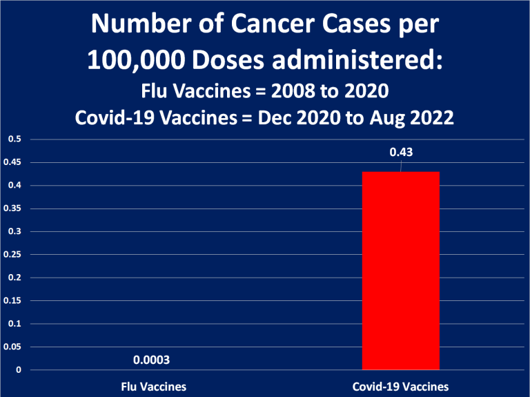 Kinumpirma ng gobyerno ng US ang 1,433-fold na pagtaas ng mga namamatay sa cancer dahil sa bakuna sa COVID