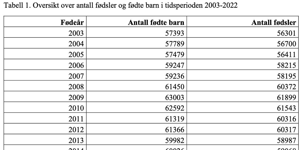 2022 Mga kapanganakan sa Norway sa 38-taong pinakamababa, pinakamalaking taunang pagbaba mula noong 1972