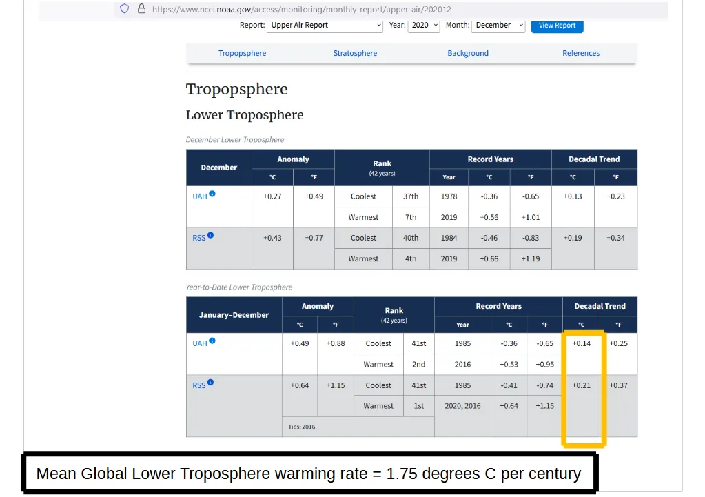 Ang epekto ng greenhouse gases ay hindi sapat na mataas