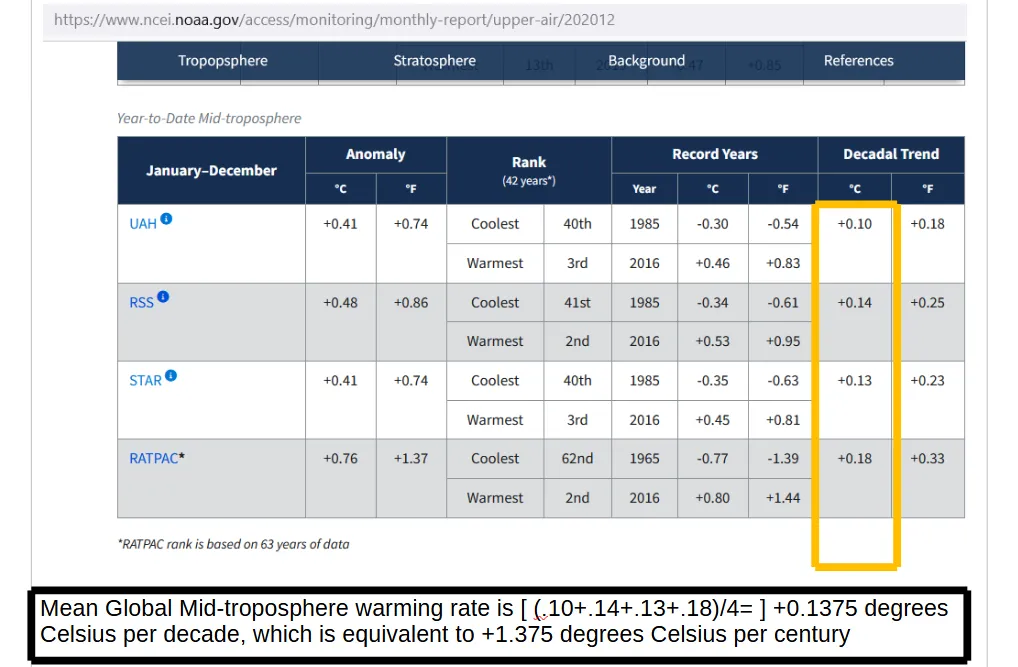 Ang epekto ng greenhouse gases ay hindi sapat na mataas