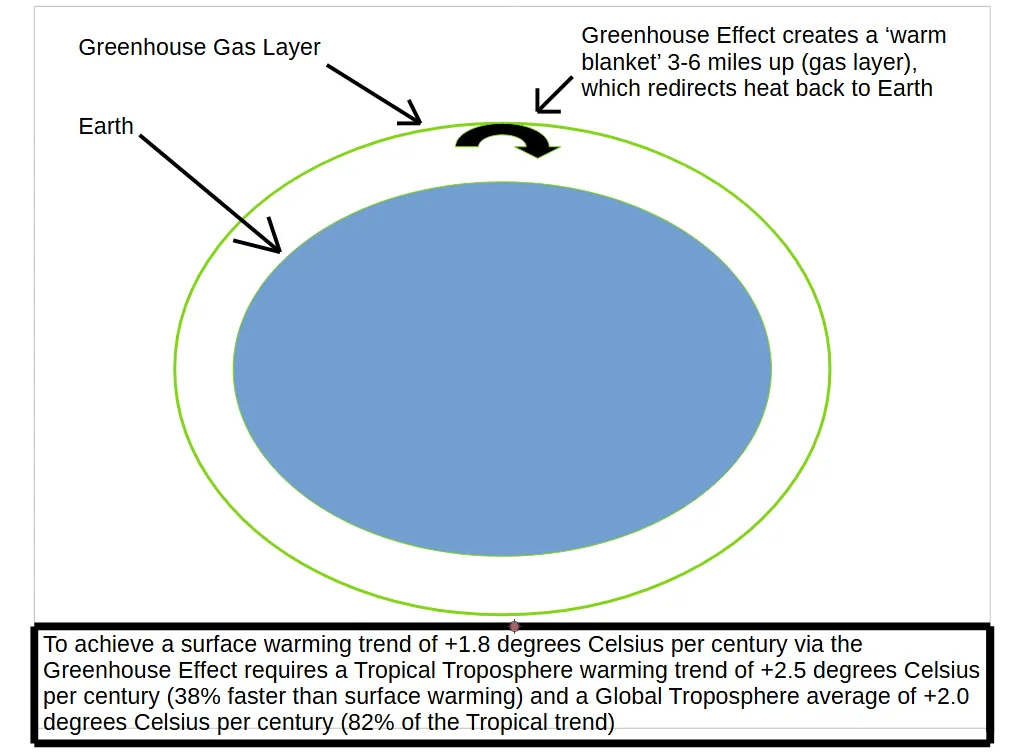 Ang epekto ng greenhouse gases ay hindi sapat na mataas