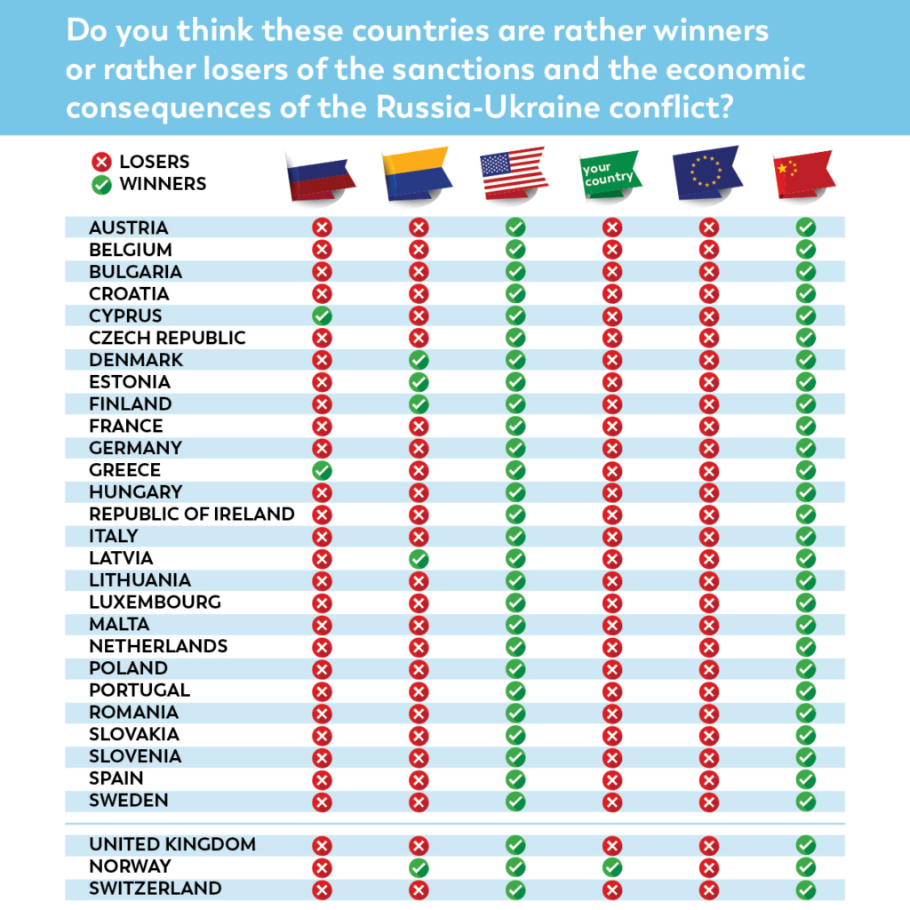 Ayon sa karamihan ng mga Europeo, ang mga parusa ay nakapinsala sa Europa ngunit nakatulong sa Amerika