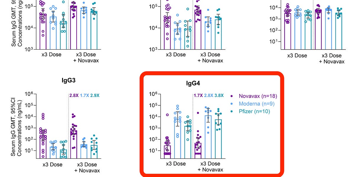 การศึกษาอีกชิ้นหนึ่งแสดงให้เห็นว่าระดับ IgG4 ของวัคซีนเพิ่มขึ้นจนมีความสูงผิดปกติเนื่องจาก mRNA