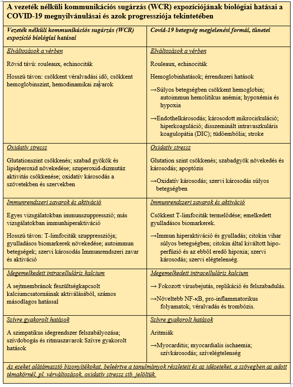 Koronavirs hastalığı 19 ile 5G dahil kablosuz iletiimden kaynaklanan RF radyasyonuna maruz kalma arasında bir bağlantı olduğuna dair kanıt