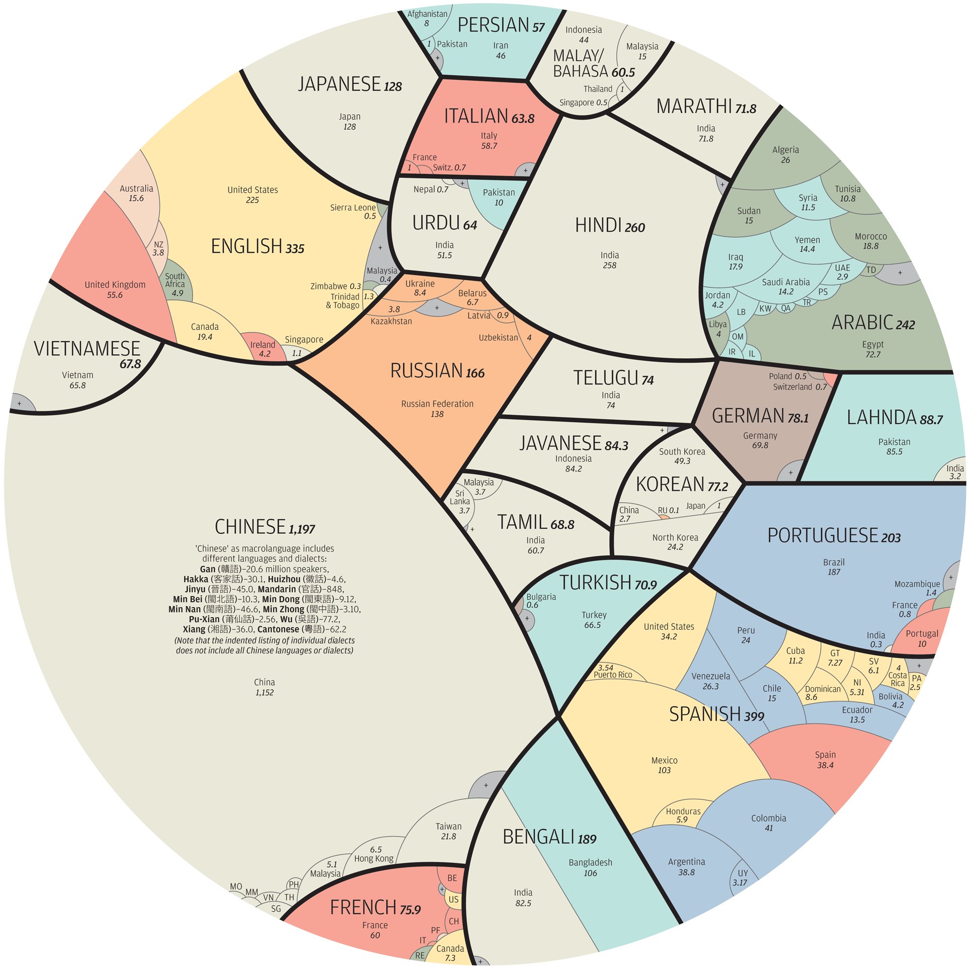 Ez a diagram az egyes nyelvek anyanyelvi beszélõinek számát mutatja